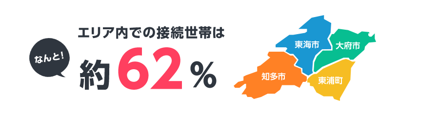 エリア内での接続世帯はなんと!約62%