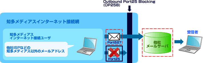 OP25B制限の影響でメール送信が出来ない場合