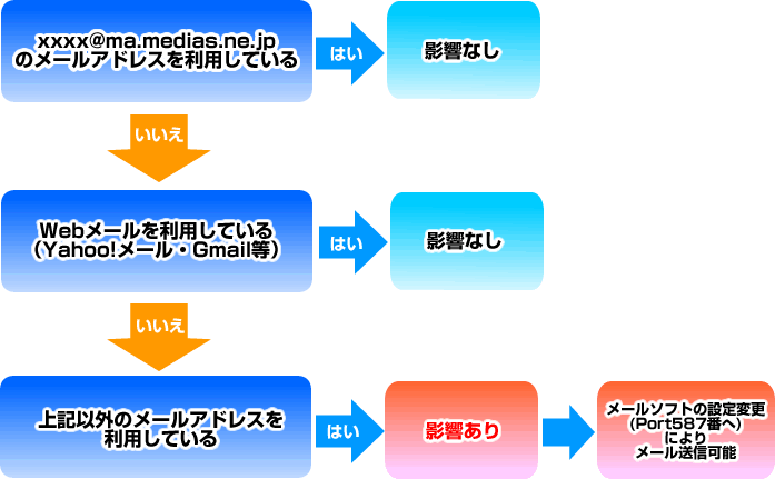 OP25B制限対象者の確認