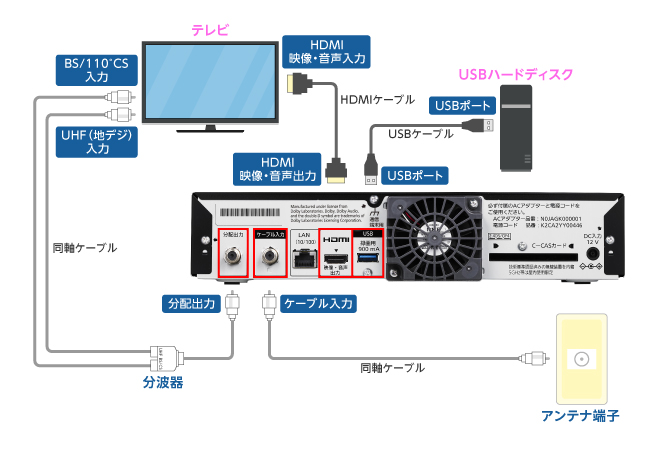 セットトップボックス（STB）配線方法　楽録ブルーレイTZ-BDT910M編