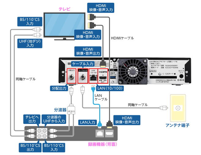 セットトップボックス（STB）配線方法　楽録ブルーレイTZ-BDT910M編