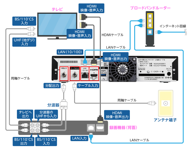 セットトップボックス（STB）配線方法　楽録ブルーレイTZ-BDT910M編