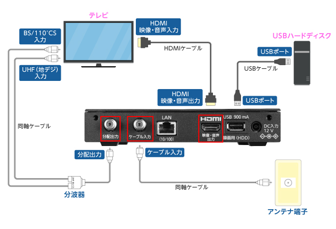 セットトップボックス（STB）配線方法　楽録ブルーレイTZ-BDT910M編