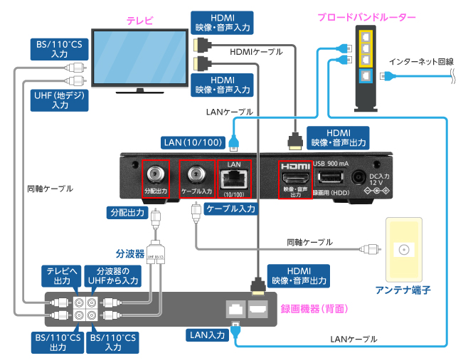 セットトップボックス（STB）配線方法　楽録ブルーレイTZ-BDT910M編