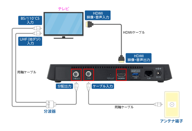 セットトップボックス（STB）配線方法　楽録ブルーレイTZ-BDT910M編