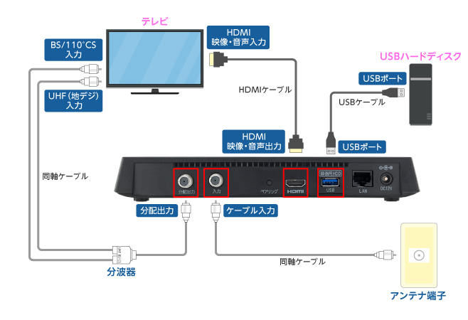 セットトップボックス（STB）配線方法　楽録ブルーレイTZ-BDT910M編