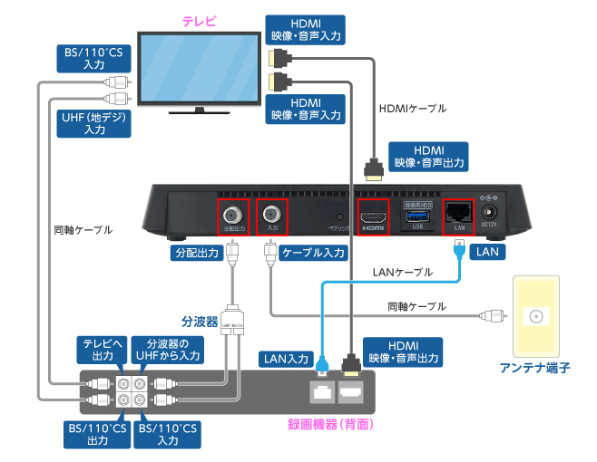 セットトップボックス（STB）配線方法　楽録ブルーレイTZ-BDT910M編