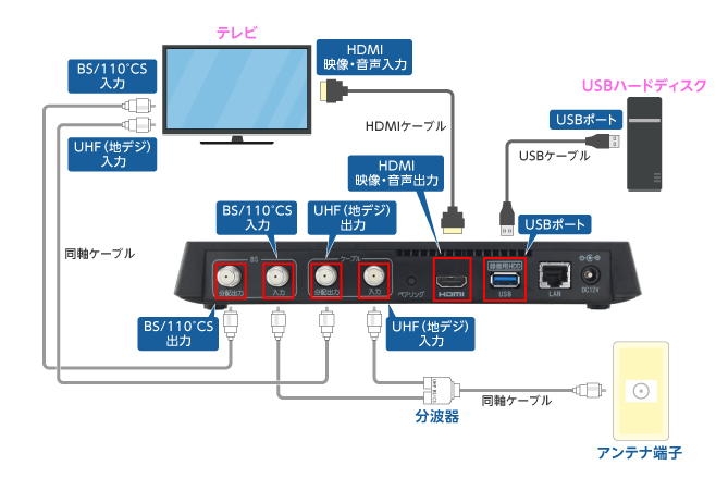 セットトップボックス（STB）配線方法　楽録ブルーレイTZ-BDT910M編