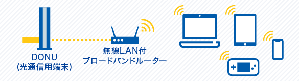 無線LANで接続する場合について説明している図