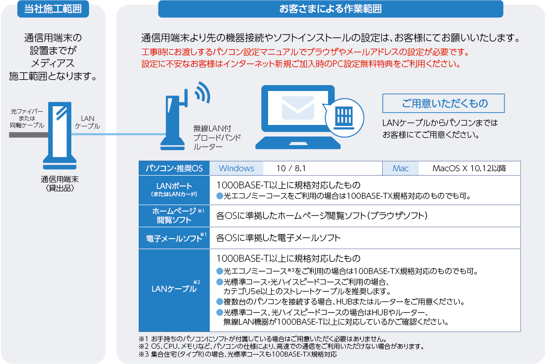 通信用端末の設置までがメディアス施工範囲となること、通信用端末より先のきき接続やソフトインストールの設定はお客様による作業範囲であることを説明している図