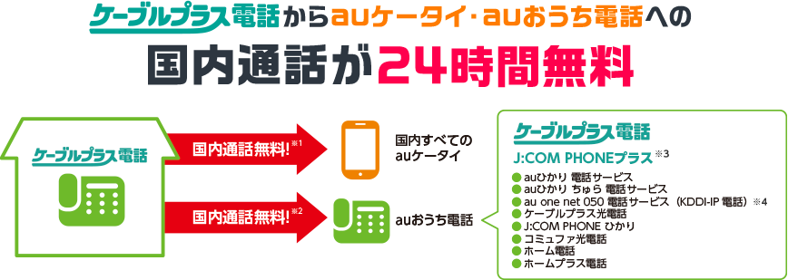 auケータイからケーブルプラス電話、ケーブルプラス電話からauケータイもしくはauおうち電話への国内通話が24時間無料！