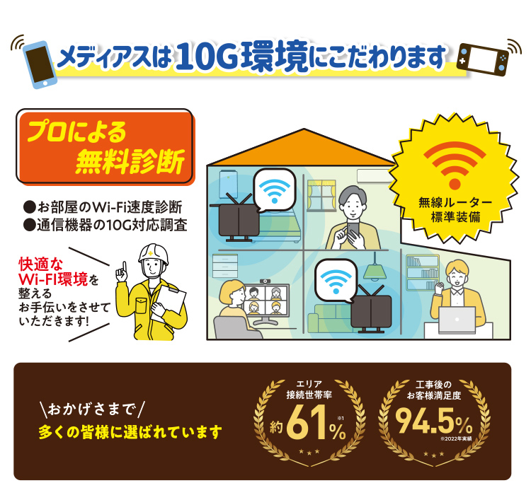 メディアスは10G環境にこだわります。プロによる無料診断。お部屋のWi-Fi速度診断、通信機器の10G対応調査　新規加入特典として10Gルータープレゼント