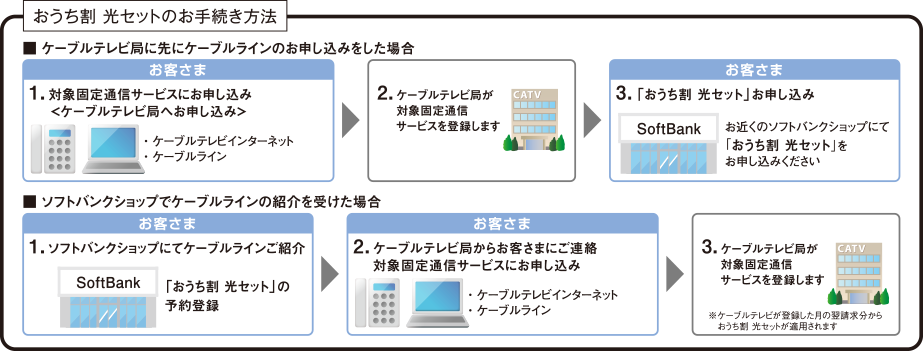 ■おうち割光セットのお手続き方法　1：お客様　対象固定通信サービスにお申込み→2：ケーブルテレビ局が対象固定通信サービスを登録します→3：おうち割光セットをお申込み　■ソフトバンクショップでケーブルラインの紹介を受けた場合　1：ソフトバンクショップにてケーブルラインご紹介→2：ケーブルテレビ局からお客様にご連絡、対象固定通信サービスにお申込み→3：ケーブルテレビ局が対象固定通信サービスを登録します