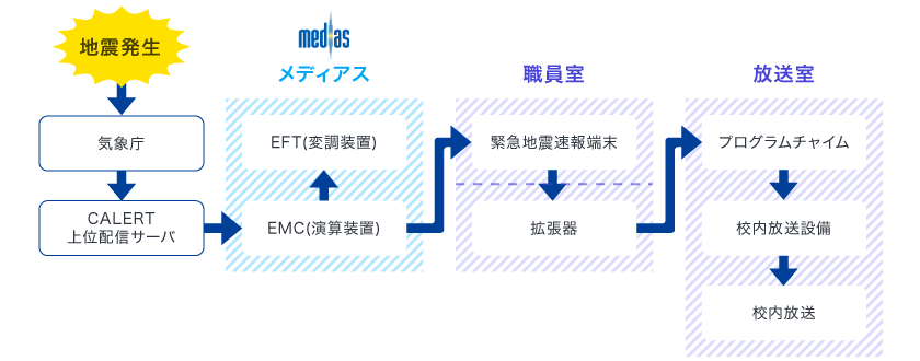 緊急地震速報端末を館内放送設備と接続し、館内全体にお知らせできます