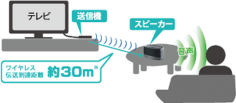 伝送のイメージ図