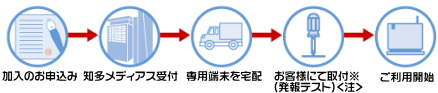 加入お申込み→知多メディアス受付→専用端末を宅配→お客様にて取付→ご利用開始