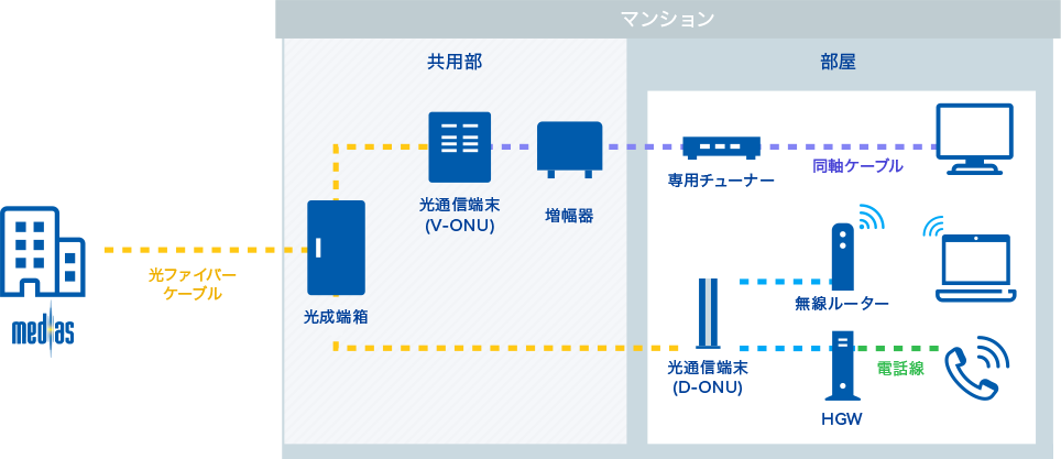 テレビ・インターネット環境