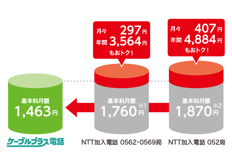 基本料・通話料がお得！