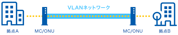 広域イーサネット(光VLAN)