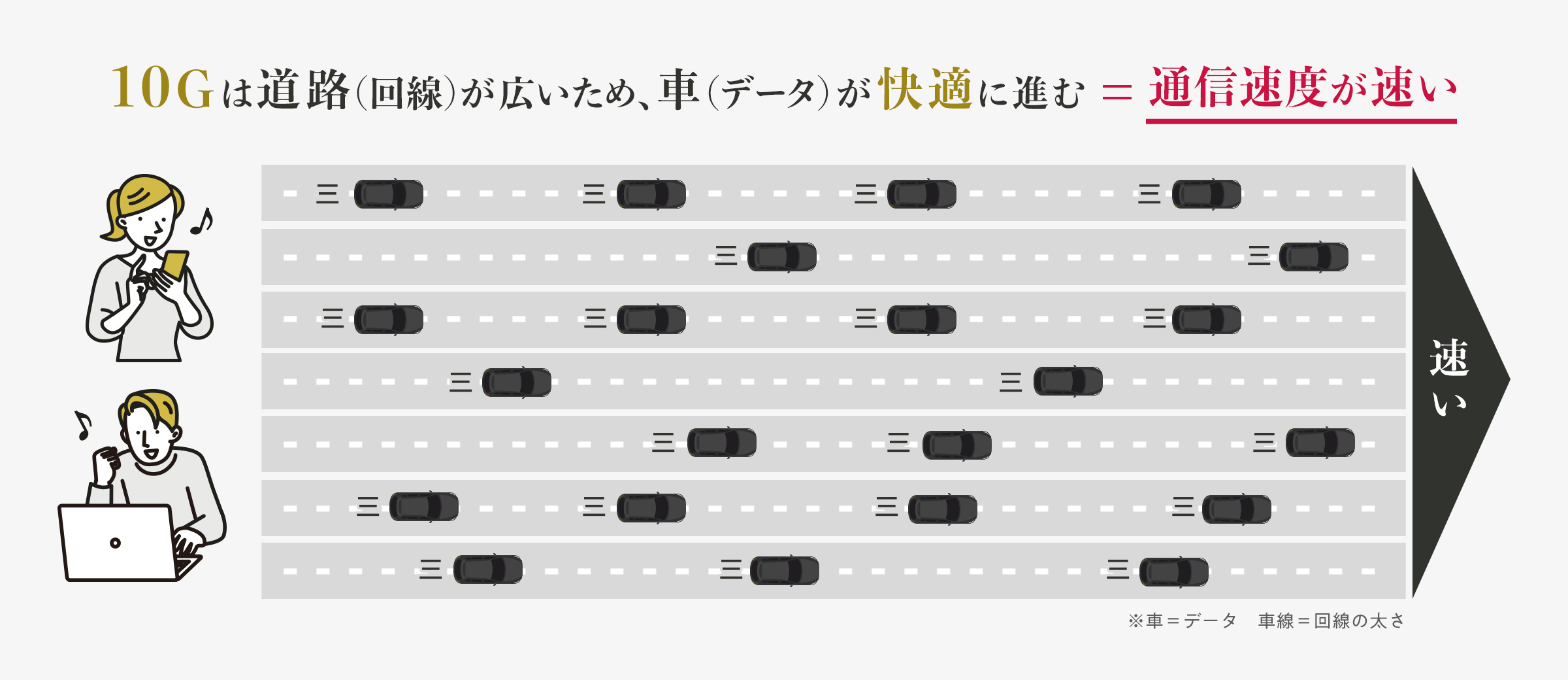 10Gは道路(回線)が広いため、車（データ）が快適に進む＝通信速度が速い