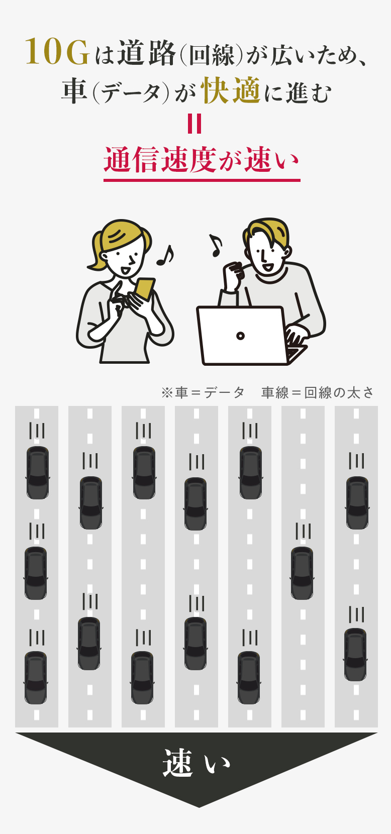10Gは道路(回線)が広いため、車（データ）が快適に進む＝通信速度が速い