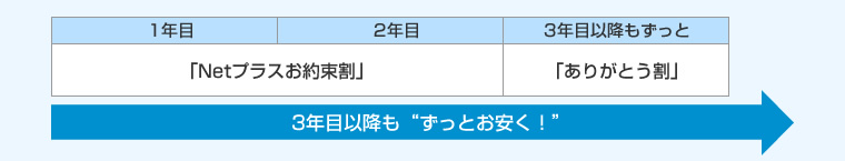 1年目と2年目「Netプラスお約束割」、3年目以降もずっと「ありがとう割」