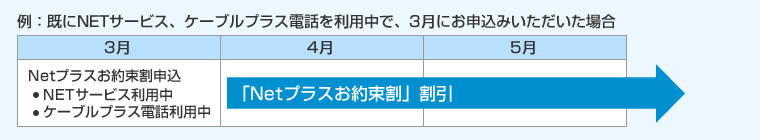 例:既にNETサービス、ケーブルプラス電話を利用中で、3月にお申込みいただいた場合 3月:Netプラスお約束割申し込み、4月5月:Netプラスお約束割の割引