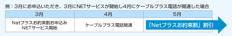 例:3月にお申込みいただき、3月にNETサービスが開始し4月にケーブルプラス電話が開通した場合 3月:Netプラスお約束割お申込みNETサービス開始、4月:ケーブル+電話開通、5月:Netプラスお約束割スタート