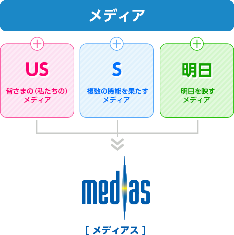 US：皆さまの（私たちの）メディア　S：複数の機能を果たすメディア　明日：明日を映すメディア　＝　メディアス