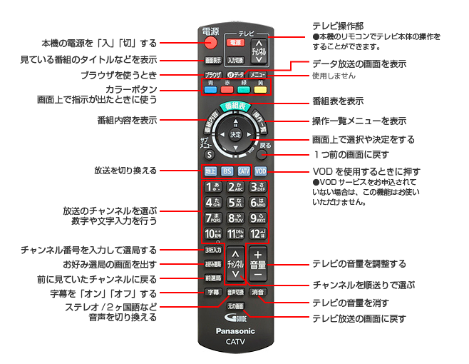 リモコン基本操作方法（TZ-LS300）