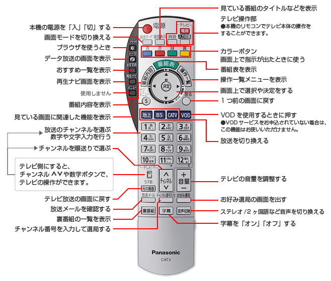 リモコン基本操作方法（TZ-DCH520）