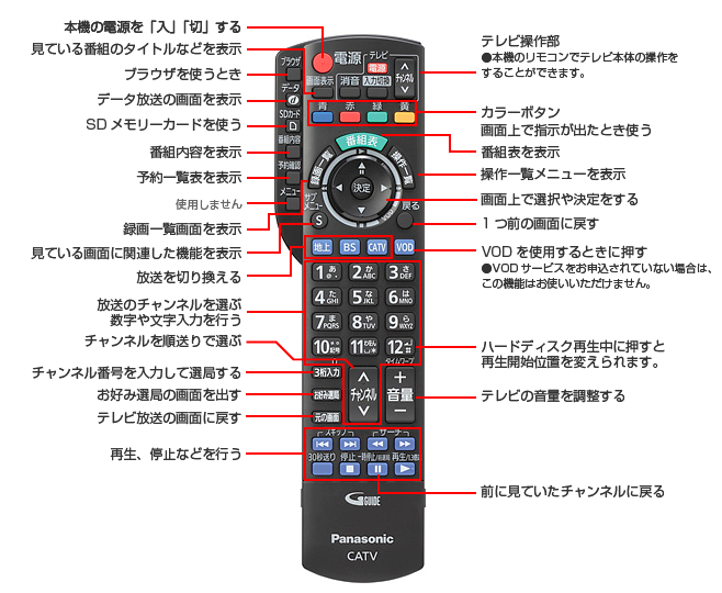 リモコン基本操作方法（TZ-HDW611PW）