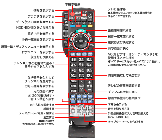 リモコン基本操作方法（TZ-BDW910M、TZ-BDT910M）