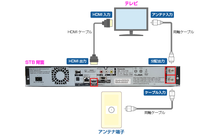 セットトップボックス（STB）配線方法　楽録ブルーレイTZ-BDT910M編