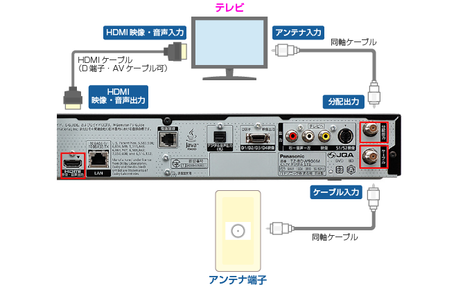 セットトップボックス(STB）配線方法　楽録ブルーレイTZ-BDW900M編