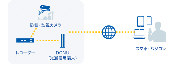 ネットワークカメラ×レコーダーのみで運用