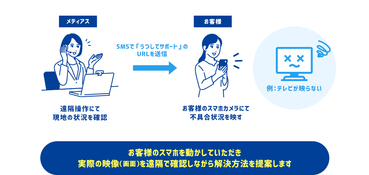 お客様のスマホを動かしていただき 実際の映像（画面）を遠隔で確認しながら解決方法を提案します