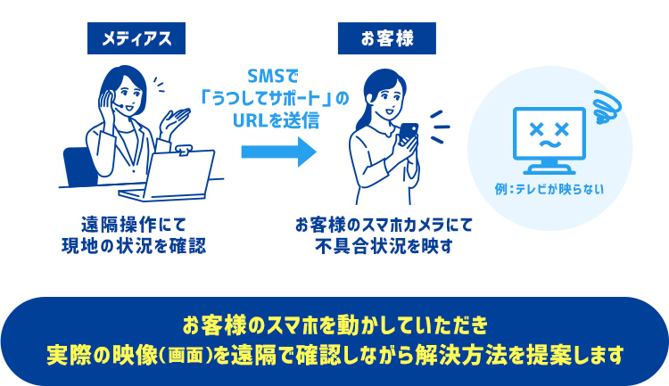 お客様のスマホを動かしていただき 実際の映像（画面）を遠隔で確認しながら解決方法を提案します