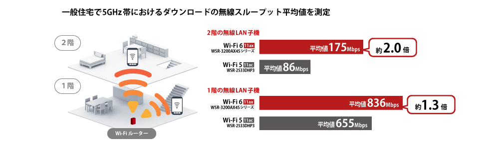 NEC 無線LAN Atermシリーズ 新規単体 WiFi ルーター Wi-Fi5 (11ac) WF1200CR 3ストリーム (5GHz帯  ホワイトボード、黒板
