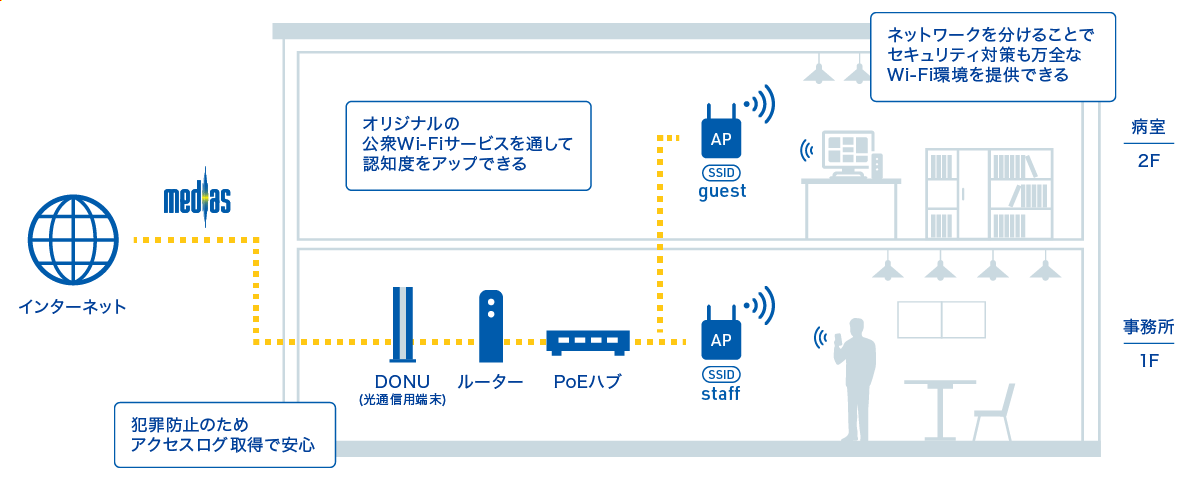 オリジナルの公衆Wi-Fiサービスを通して認知度をアップ。ネットワークを分けることができセキュリティ対策も万全、かつ犯罪防止のためアクセスログ取得で安心です。