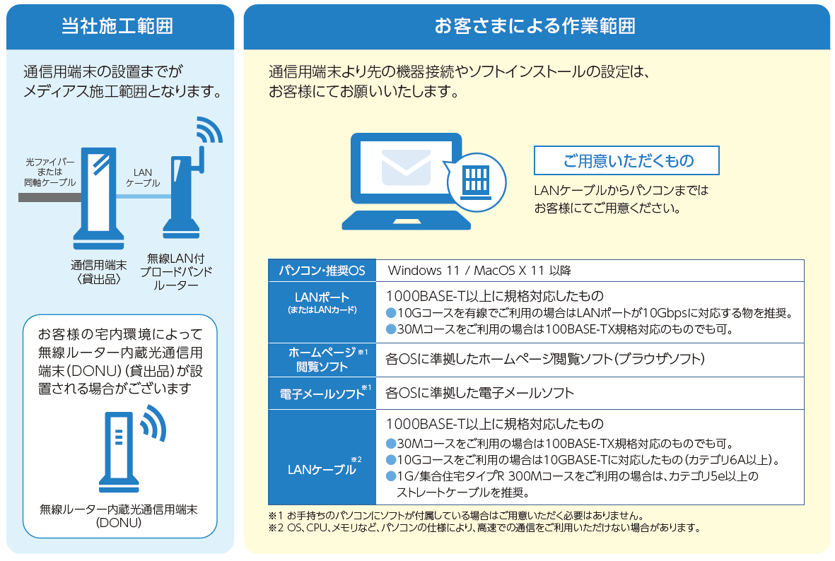 通信用端末の設置までがメディアス施工範囲となること、通信用端末より先のきき接続やソフトインストールの設定はお客様による作業範囲であることを説明している図